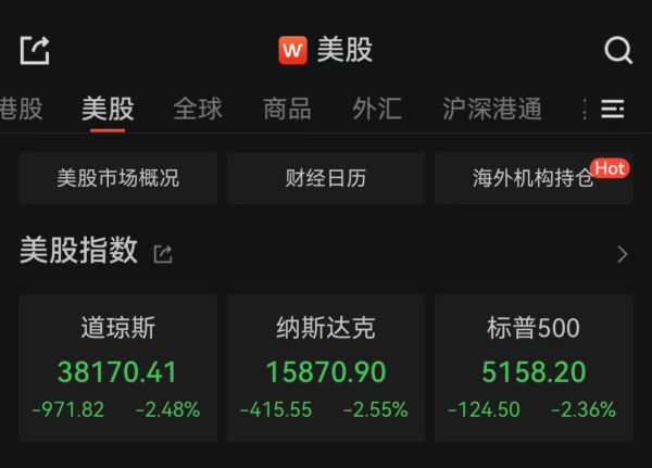 冠盈配资 美股又崩了！三大指数携手跳水，金价狂飙破3400，特朗普怒轰鲍威尔：现在就降息