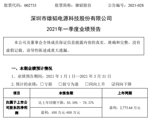 启运配资 雄韬股份2021年第一季度预计净利下降78.37%-85.58% 销售额未达预期