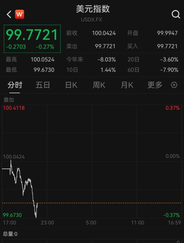 大牛配资网 大涨！人民币创近6个月新高，A50也拉升！