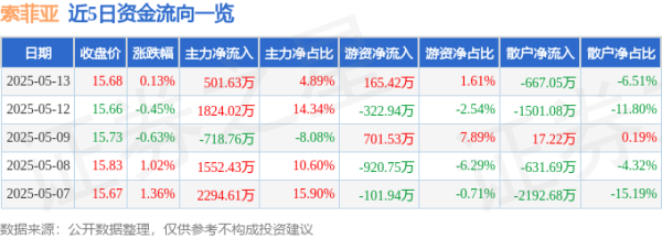 配资伐 股票行情快报：索菲亚（002572）5月13日主力资金净买入501.63万元