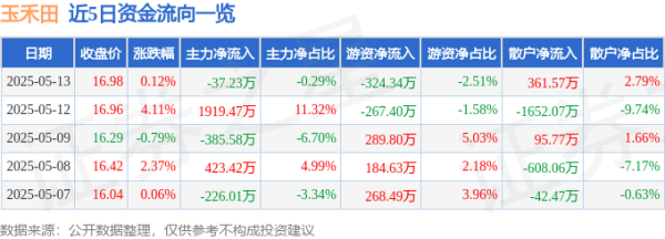 精选期货配资 股票行情快报：玉禾田（300815）5月13日主力资金净卖出37.23万元