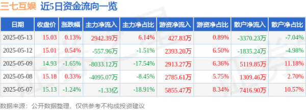 申宝证券 股票行情快报：三七互娱（002555）5月13日主力资金净买入2942.39万元