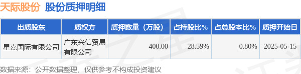 宏泰证券 天际股份（002759）股东星嘉国际有限公司质押400万股，占总股本0.8%