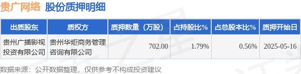 万店优配 贵广网络（600996）股东贵州广播影视投资有限公司质押702万股，占总股本0.56%