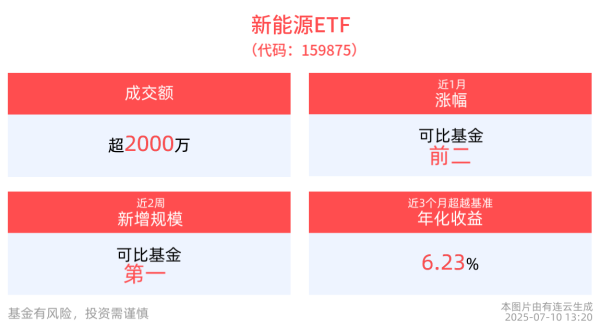点石策略 “反内卷”政策叠加景气度上升，新能源ETF(159875)红盘上扬，成分股协鑫集成10cm涨停