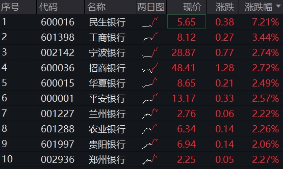 牛客栈策略 银行继续飙涨，四大行批量突破，百亿银行ETF(512800)连续创新高，年内涨超18%登顶行业涨幅王！