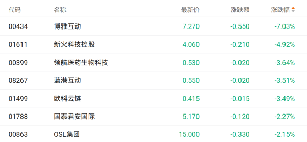 老品牌速配 加密货币概念股“跌跌不休” 博雅互动公布盈利预警后重挫超7%